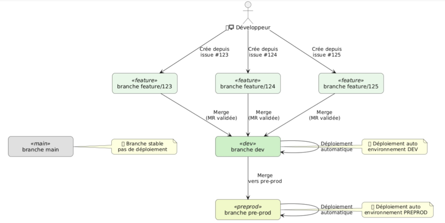 Schéma du workflow de branches et de déploiement